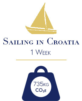 A one week long holiday sailing in Croatia produces 735kg of CO2 emissions.